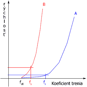 rychlost_vs_koeficient