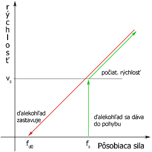 rychlost_vs_sila